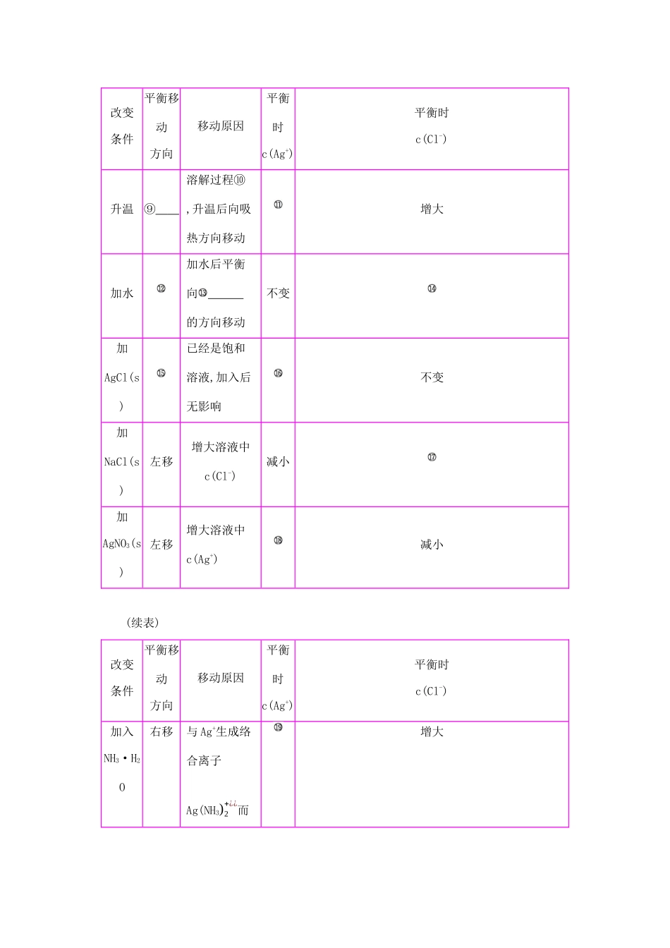 高考化学总复习 第八单元 水溶液中的离子平衡 第4讲 沉淀溶解平衡教案 新人教版-新人教版高三全册化学教案_第2页
