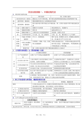高考历史 整个知识比较表格教案
