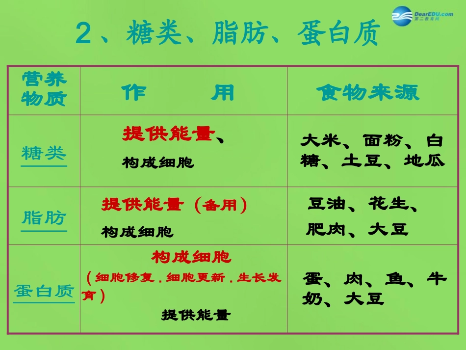 山东省淄博市临淄区第八中学七年级生物下册 2.1《食物中的营养物质》水、无机盐、维生素课件 新人教版_第3页