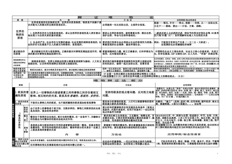 高中政治 哲学常识 哲学原理方法论归纳总结教案 旧人教版_第1页