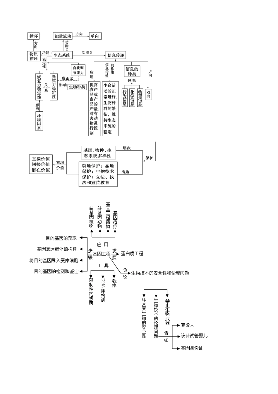天津市高考生物一轮复习 专题9 生态系统及生态环境的保护专题十现代生物科技教案 新人教版_第2页