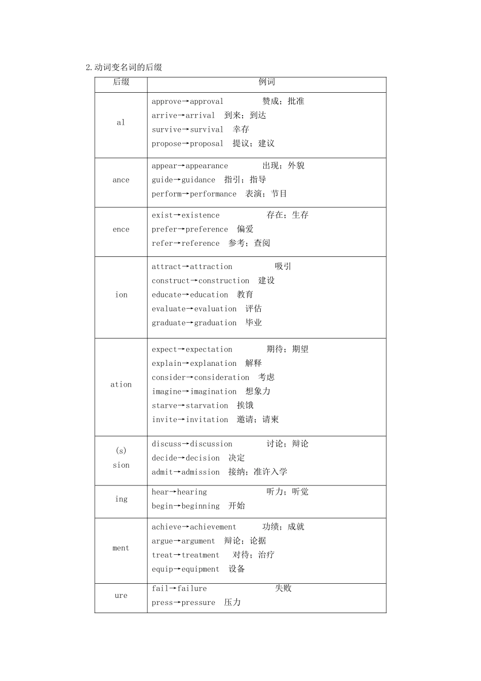 山东省新高考英语大二轮总复习 第十讲 构词法教案-人教版高三全册英语教案_第2页