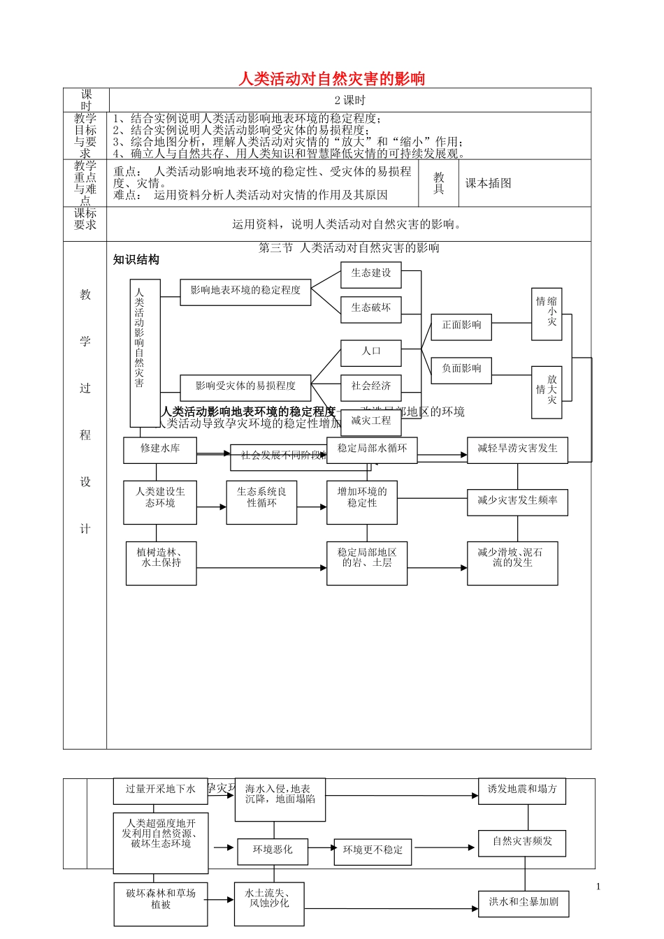 山西省运城市康杰中学高中地理 1.3 人类活动对自然灾害的影响教学设计 新人教版选修5_第1页