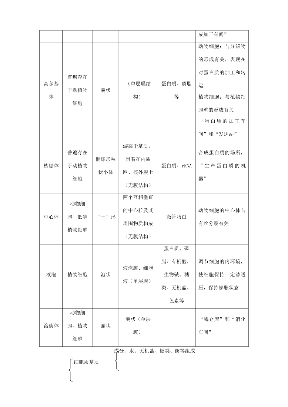 山西省运城市康杰中学高中生物 3.2 细胞器 系统内的分工合作教案 新人教版必修1_第3页