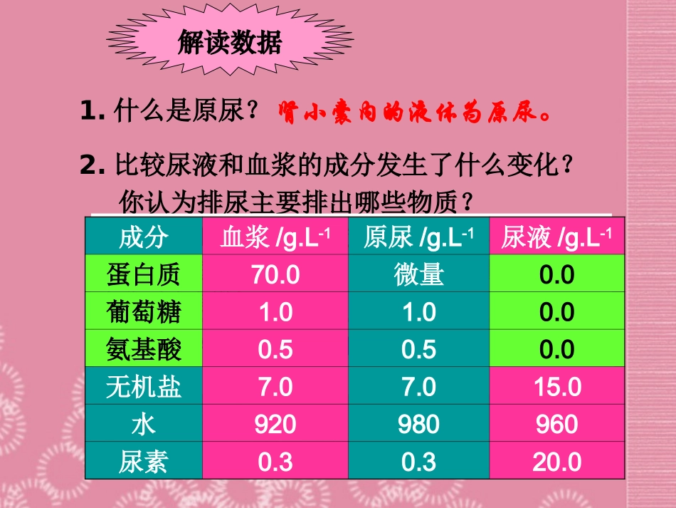 云南省祥云县禾甸中学七年级生物下册《11-2 人体废物的排出》课件 苏教版_第3页