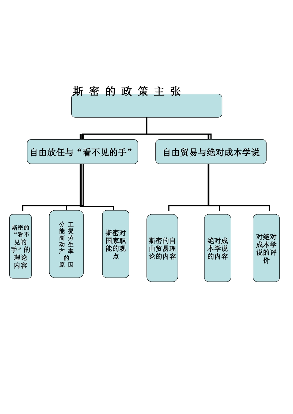 高中政治：专题一 第二课时 斯密的政策主张教案新人教版选修2_第3页