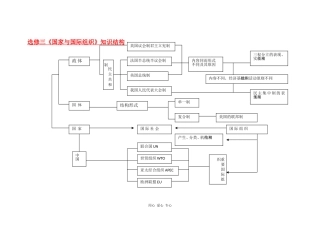 高中政治《国家与国际组织》知识结构 教案 新人教版选修3