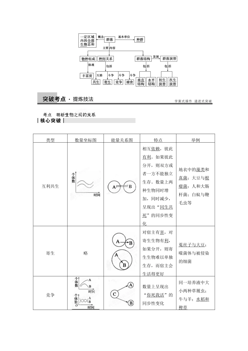 重庆市万州分水中学高考生物 第4章《种群和群落》复习考点三 明析生物之间的关系 新人教版必修3_第3页