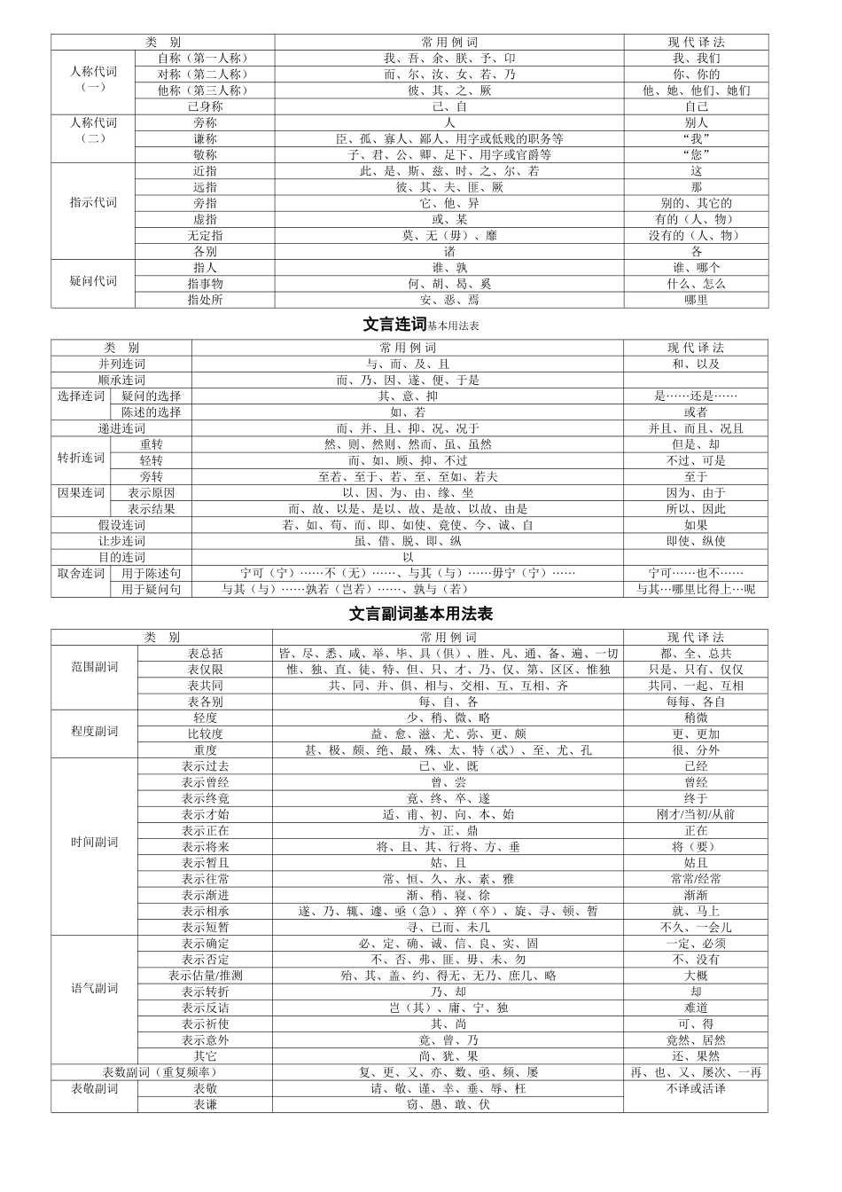 高三语文文言文阅读词汇部分虚词表教案_第2页