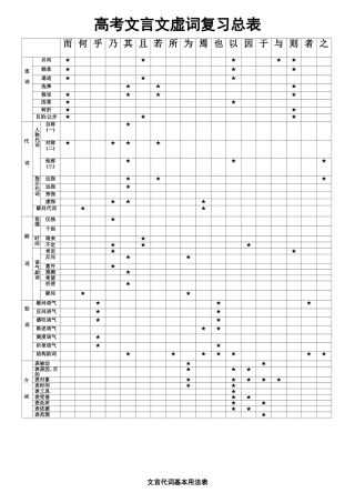 高三语文文言文阅读词汇部分虚词表教案