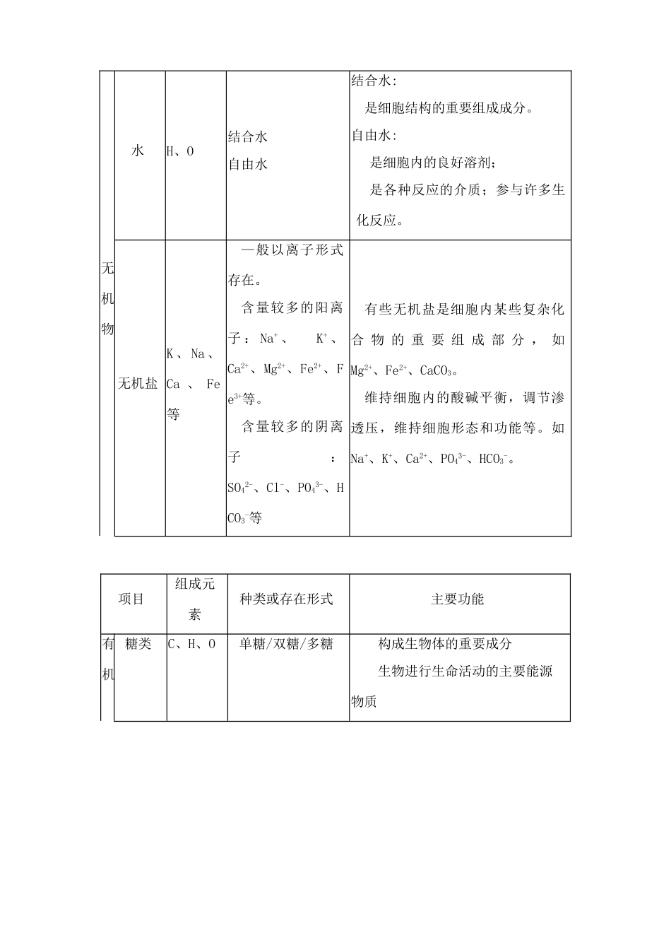 人教版高中生物必修1生命的物质基础_第3页