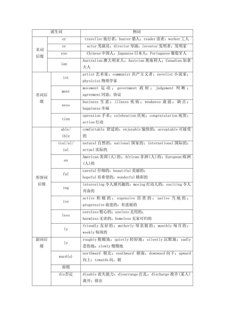 广东省高考英语学业水平合格考试总复习 第2部分 基础语法突破 板块2 第3讲 构词法（教师用书）教案-人教版高三全册英语教案_第2页