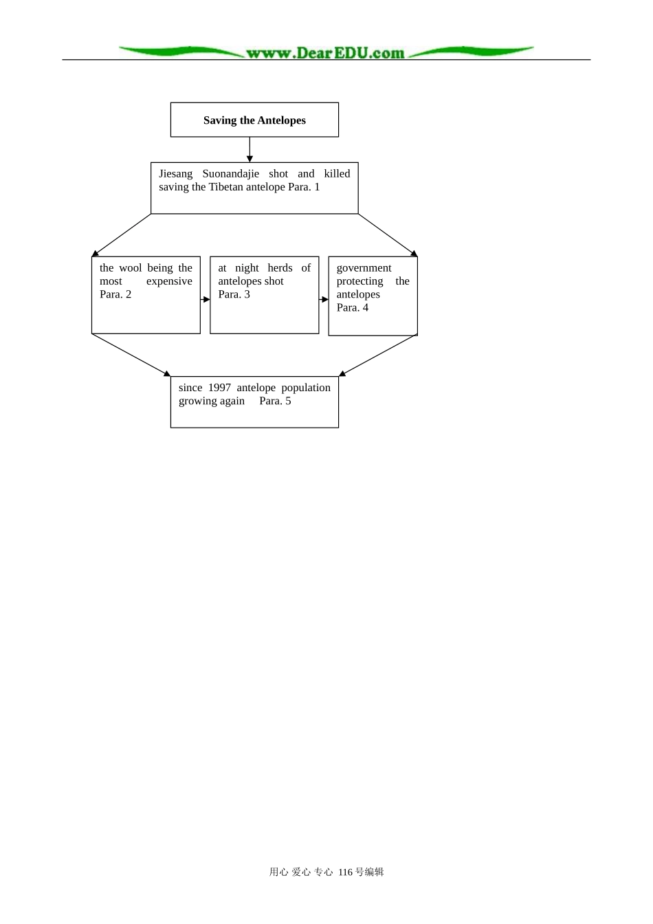 高中英语必修5Module6 Section1：Discourse studies of Saving the Antelopes_第2页