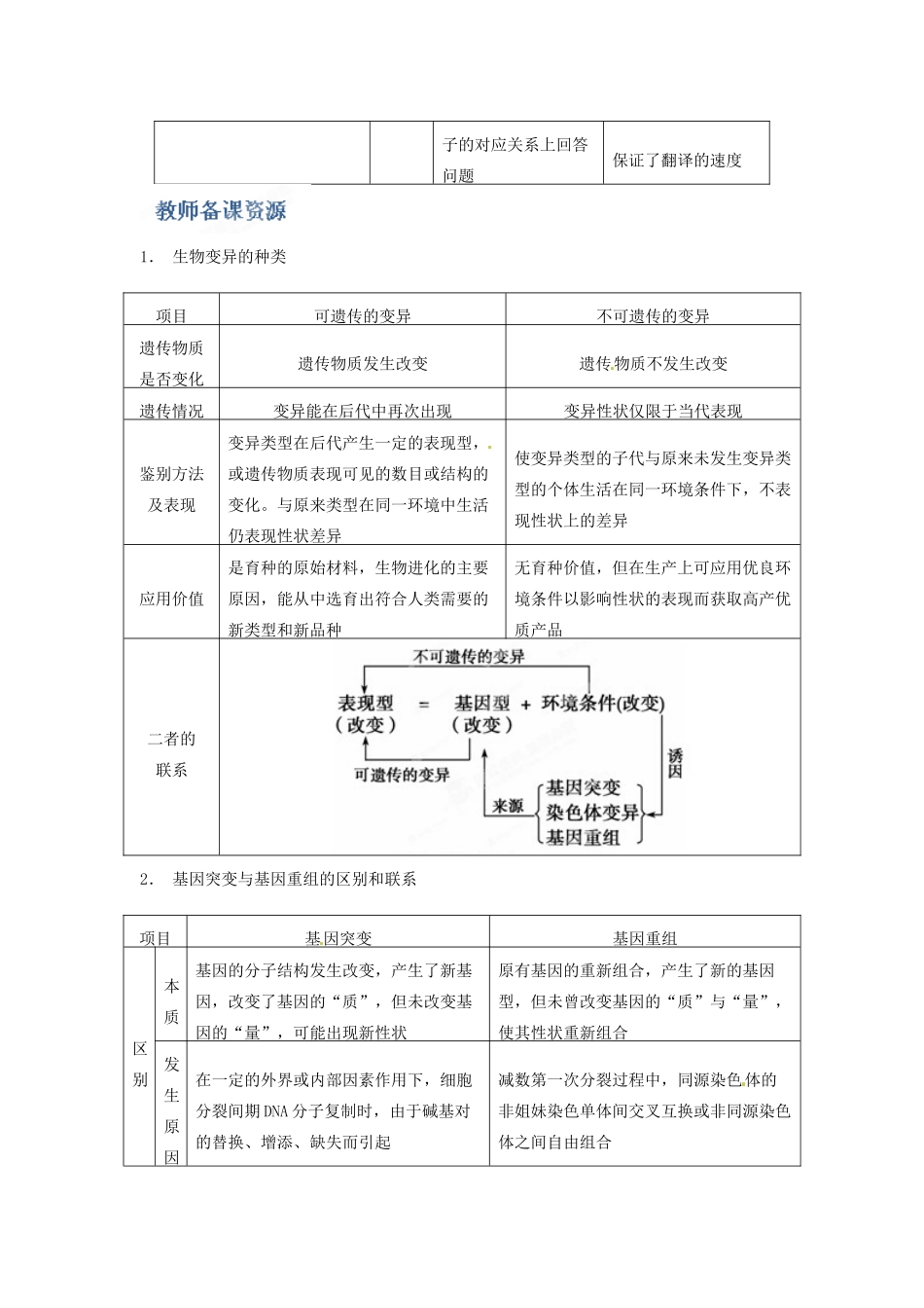 重庆市万州分水中学高考生物 第5章《基因突变及其他变异》考点复习二 比较三种类型的基因重组 新人教版必修2_第3页