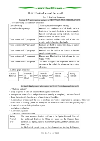 高中英语Unit 1 Festival around the world-Part 2 Teaching Resources教案 新课标 人教版 必修3