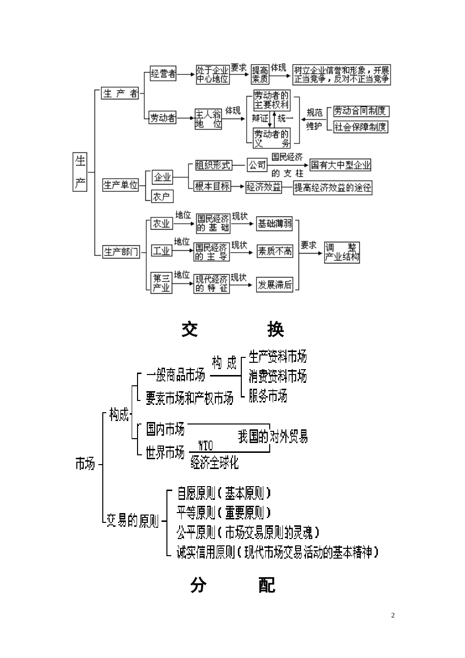 高中政治 经济常识知识结构图教案 旧人教版_第2页