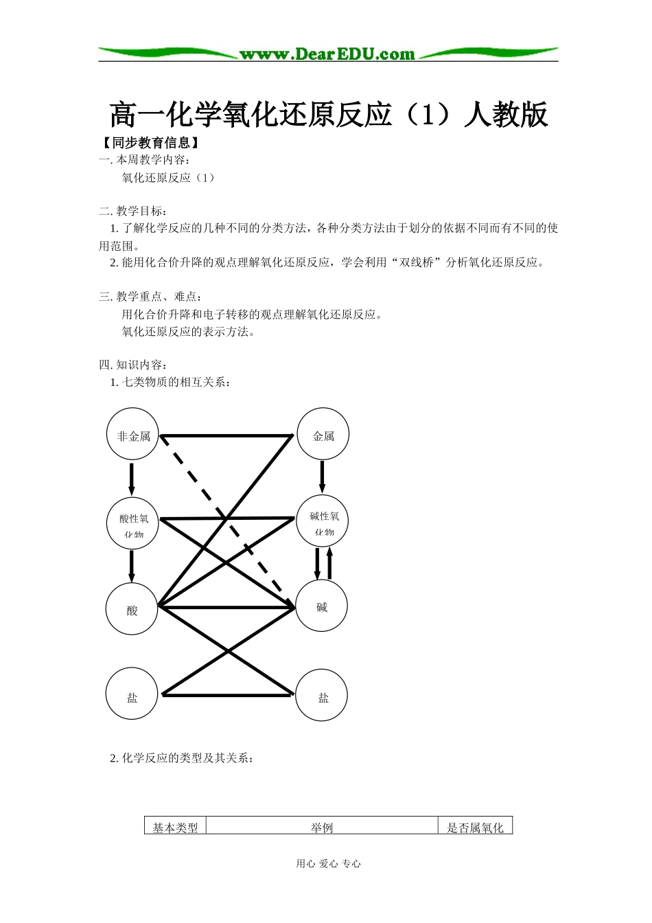 高一化学氧化还原反应（1）人教版知识精讲_第1页