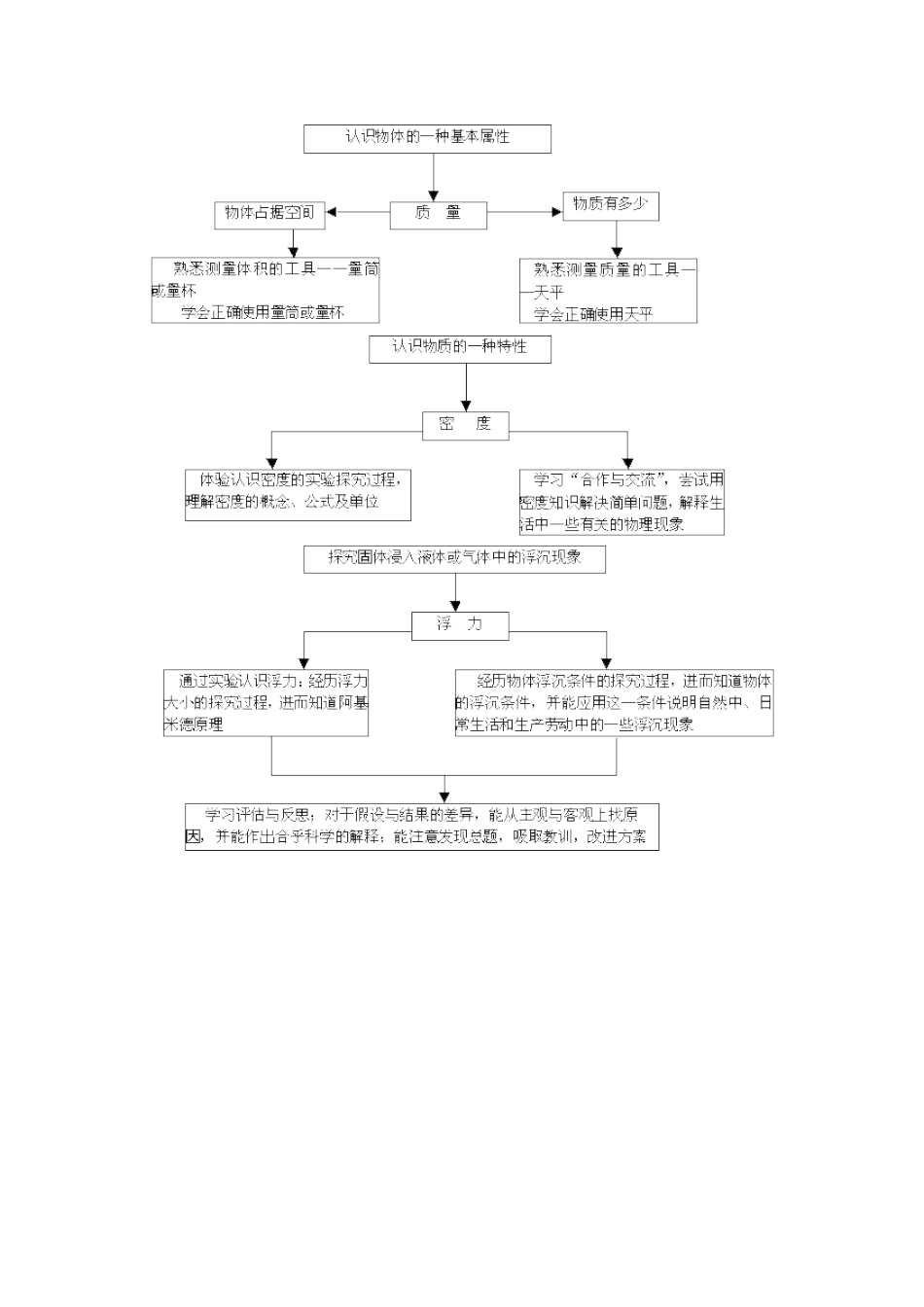 八年级物理：第七章密度与浮力教案 沪科版_第3页