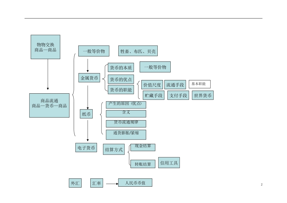 高中政治 专题三 课例《神奇的货币》教学设计 新人教版必修1_第2页
