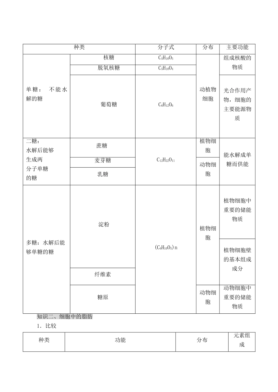 山西省运城市康杰中学高中生物 2.4 细胞中的糖类和脂质知识点归纳 新人教版必修1_第2页