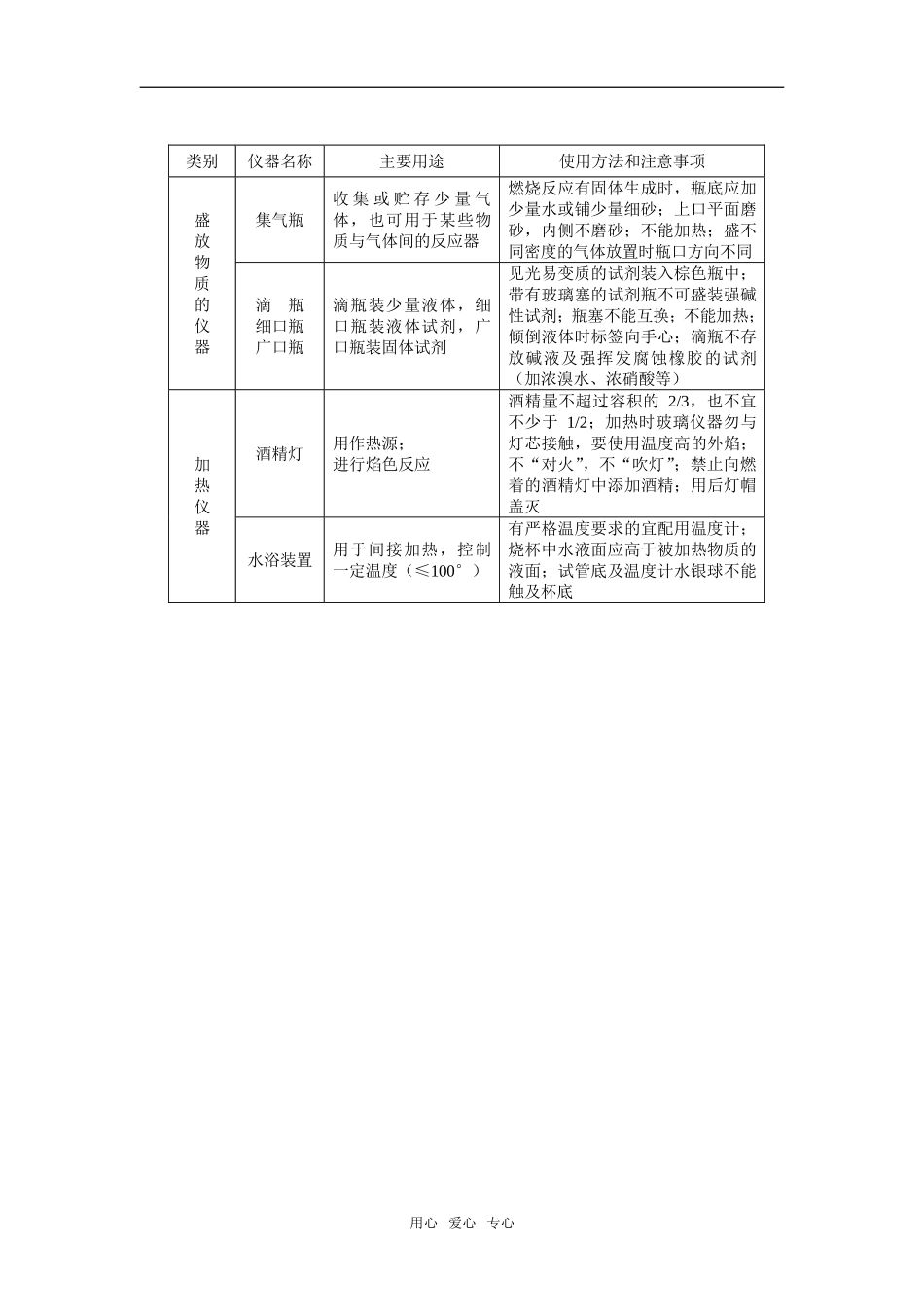 高三72化学实验仪器及基本操作_第2页