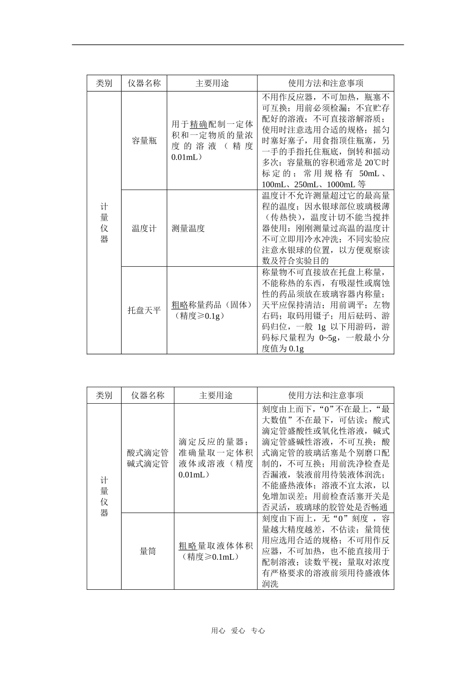 高三72化学实验仪器及基本操作_第3页
