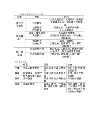 高中政治：行政监督体系不同角度的分类表教案新人教版必修2