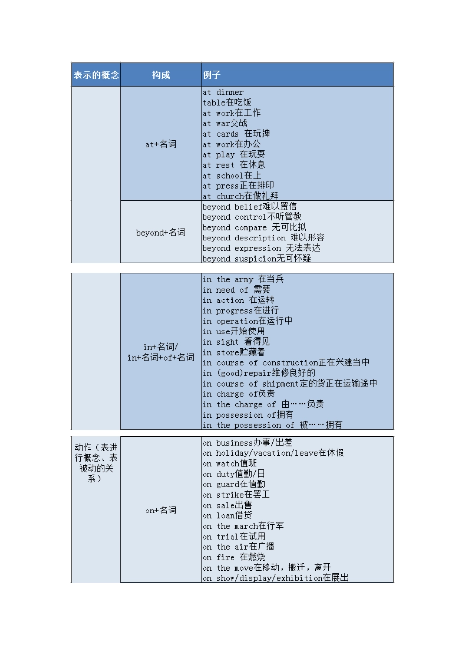 高中英语 语法专题4 介词和介词短语教案（含解析）新人教版必修1-新人教版高一必修1英语教案_第3页