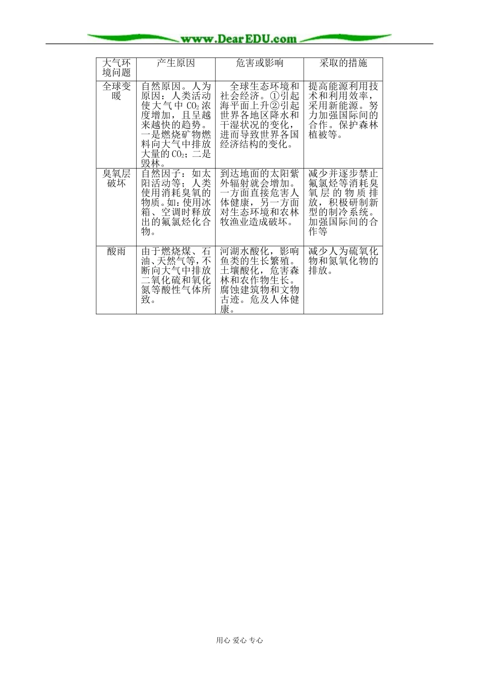 人教版高中地理必修上册大气环境保护_第3页