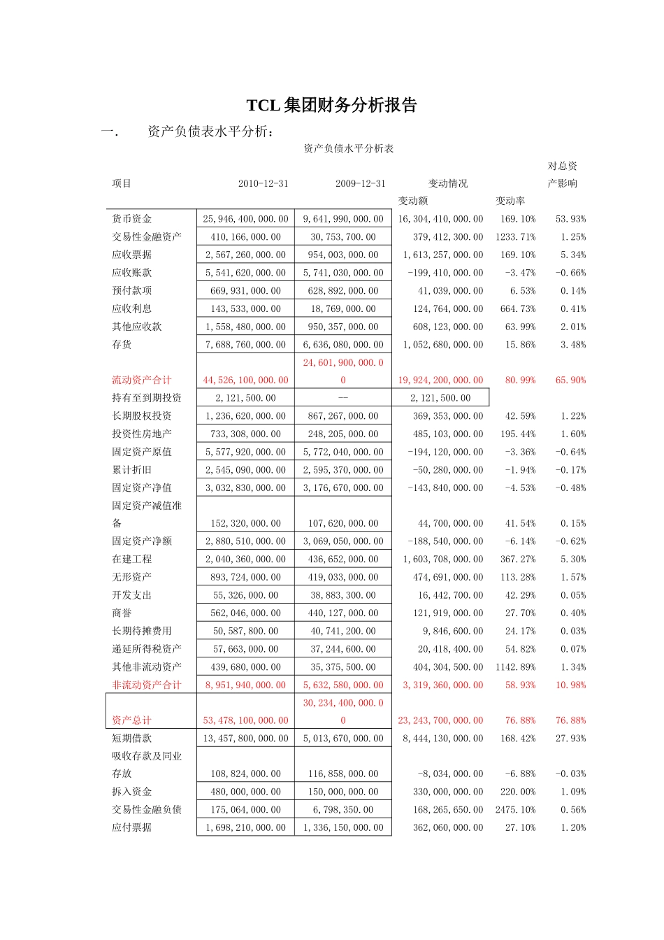 TCL财务分析报告_第1页