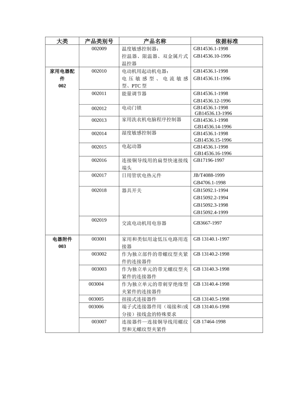 CQC自愿性产品认证目录_第2页
