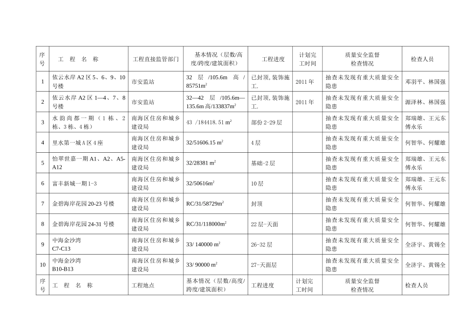 佛山市较大工程建设项目质量安全监督检查情况年月报表_第1页