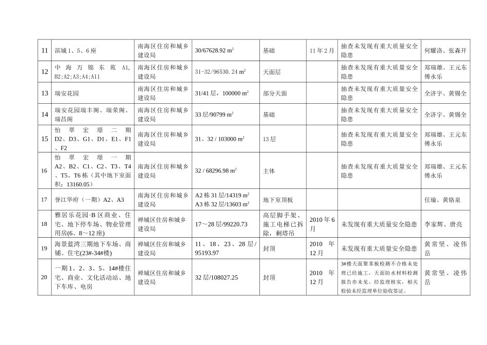 佛山市较大工程建设项目质量安全监督检查情况年月报表_第2页