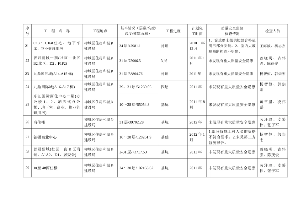 佛山市较大工程建设项目质量安全监督检查情况年月报表_第3页