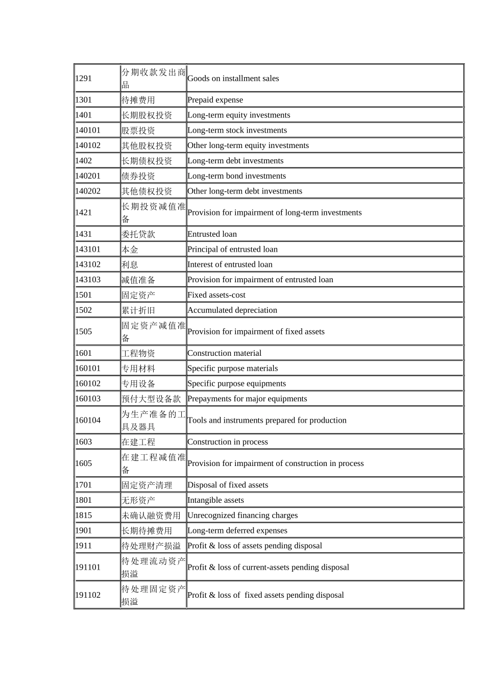 常用会计科目中英对照_第2页