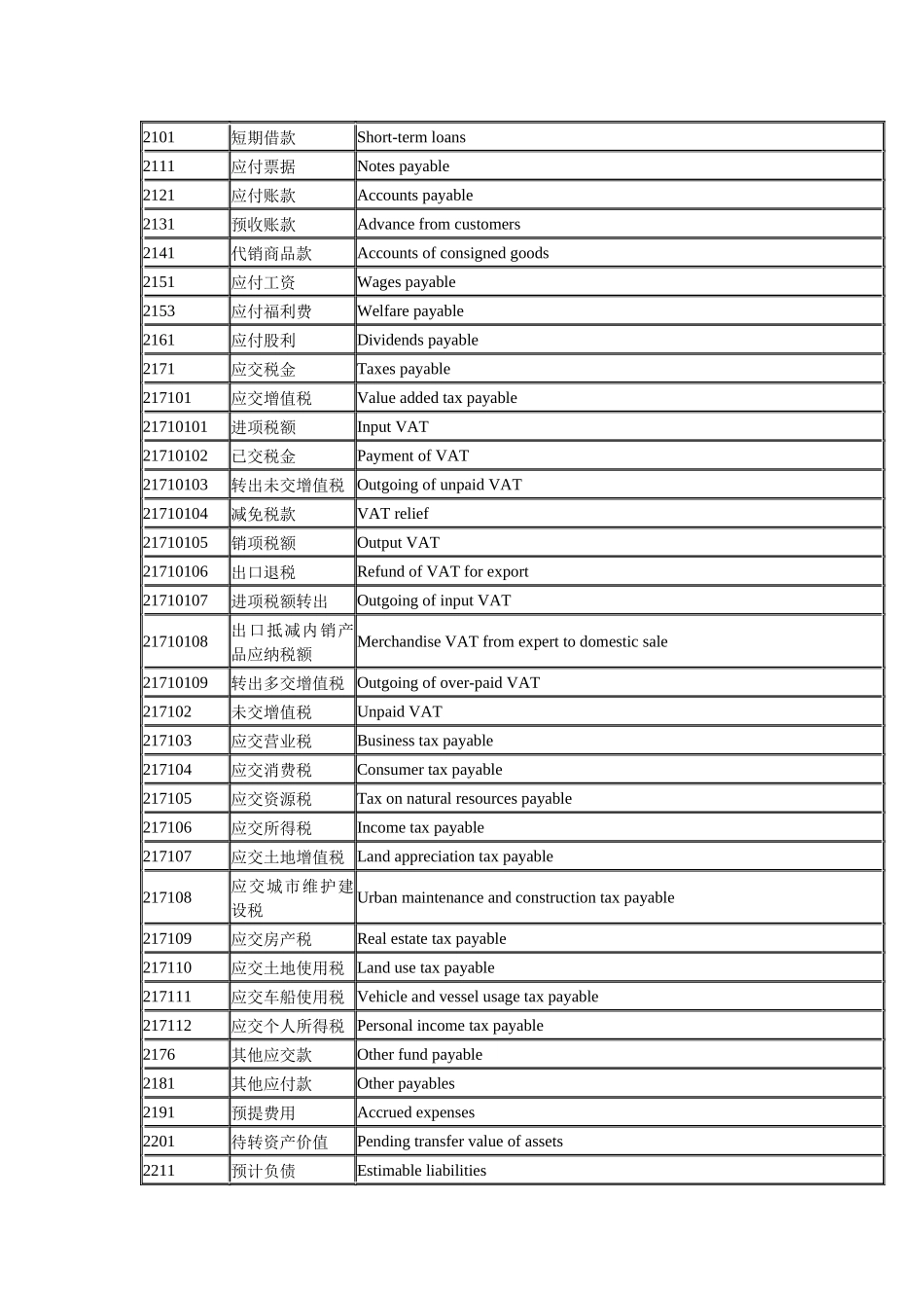 常用会计科目中英对照_第3页