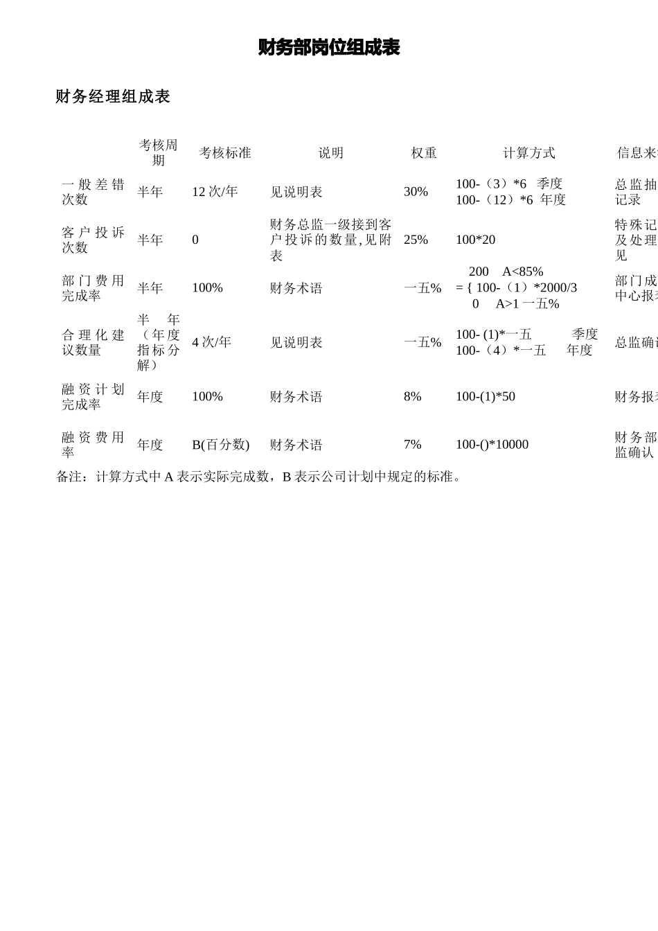 财务部KPI指标组成表_第1页