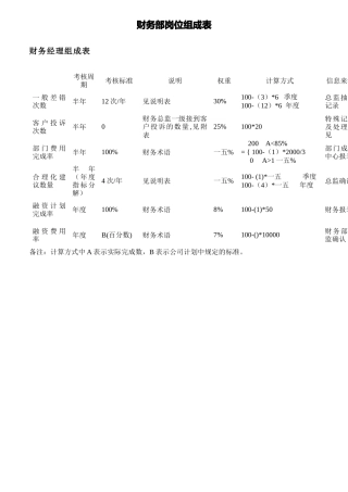 财务部KPI指标组成表