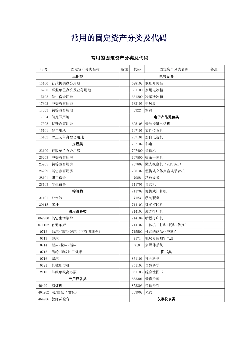 常用的固定资产分类及代码_第1页