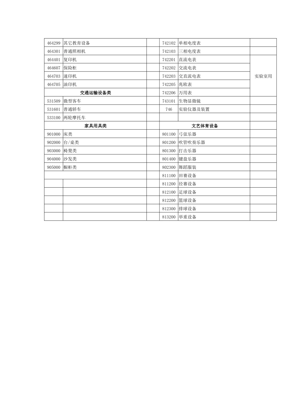 常用的固定资产分类及代码_第2页