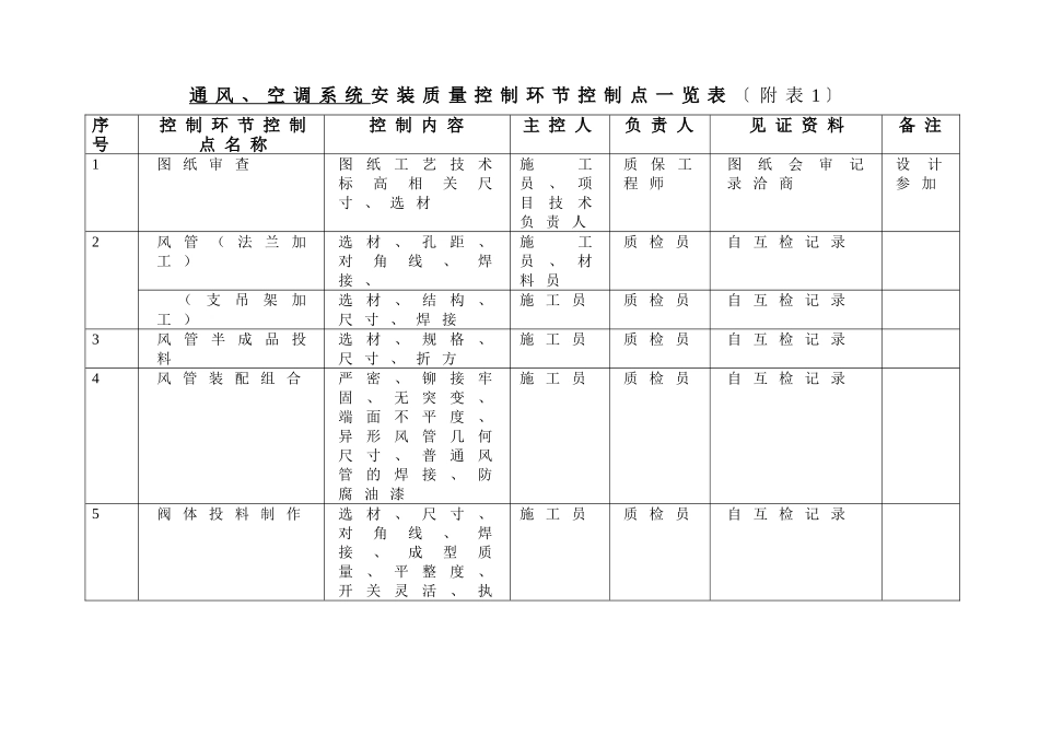附表质量控制一览表(DOC12页)_第1页