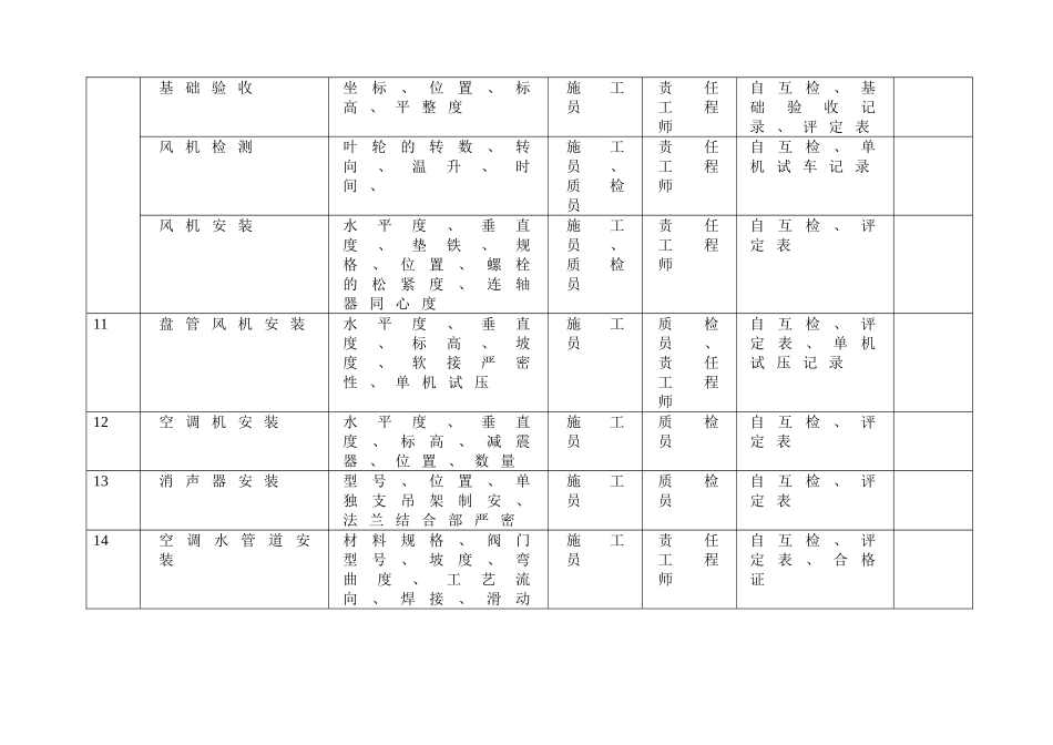 附表质量控制一览表(DOC12页)_第3页