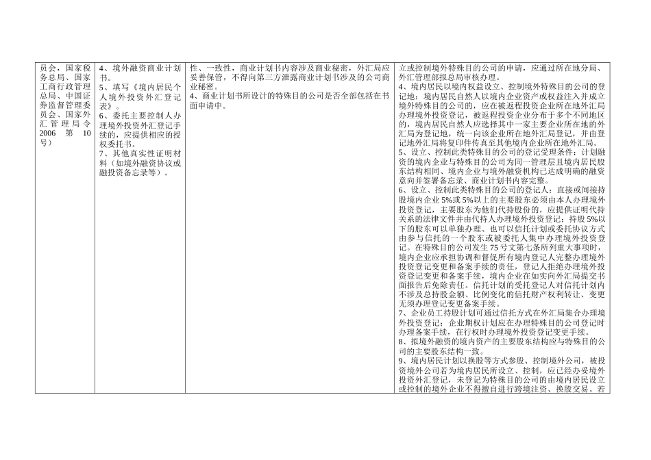 国家外汇管理局综合司关于印发《国家外汇管理局关于境内居民通过_第3页