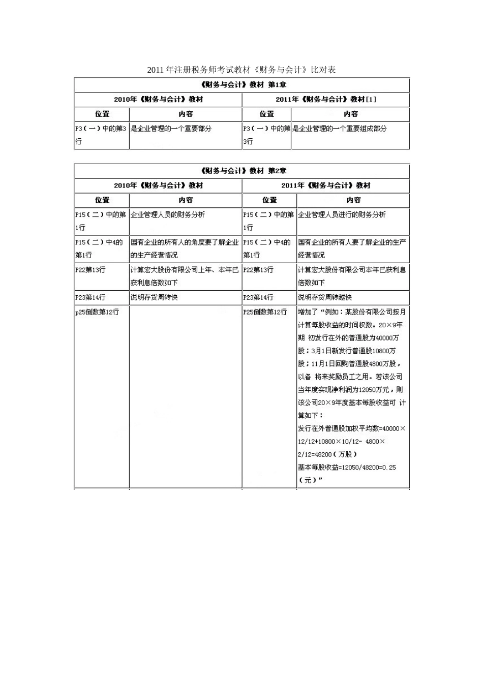 XX年注册税务师考试教材《财务与会计》对比表_第1页