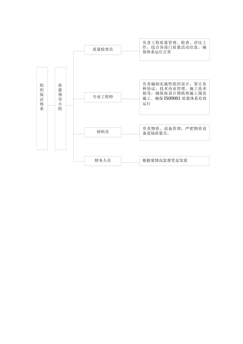 工程质量保证体系介绍_第3页