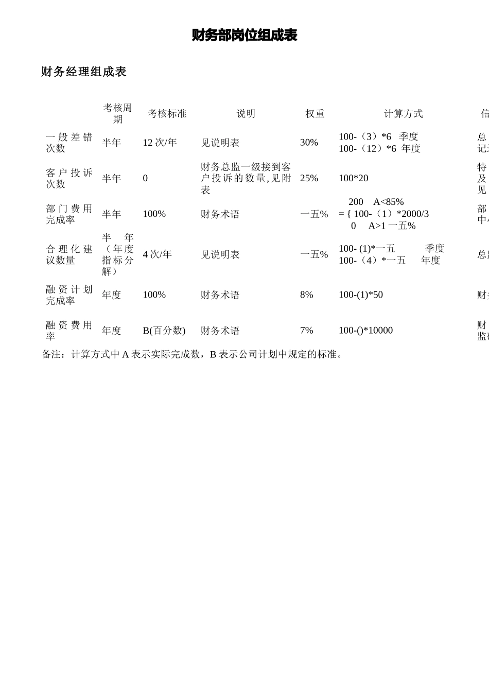 财务部岗位KPI组成表_第1页