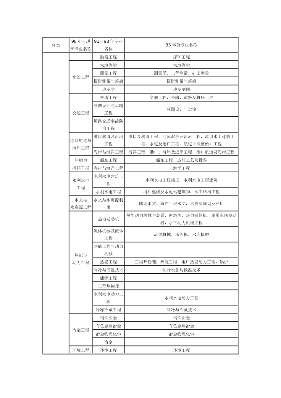 工程或工程经济类专业_第2页