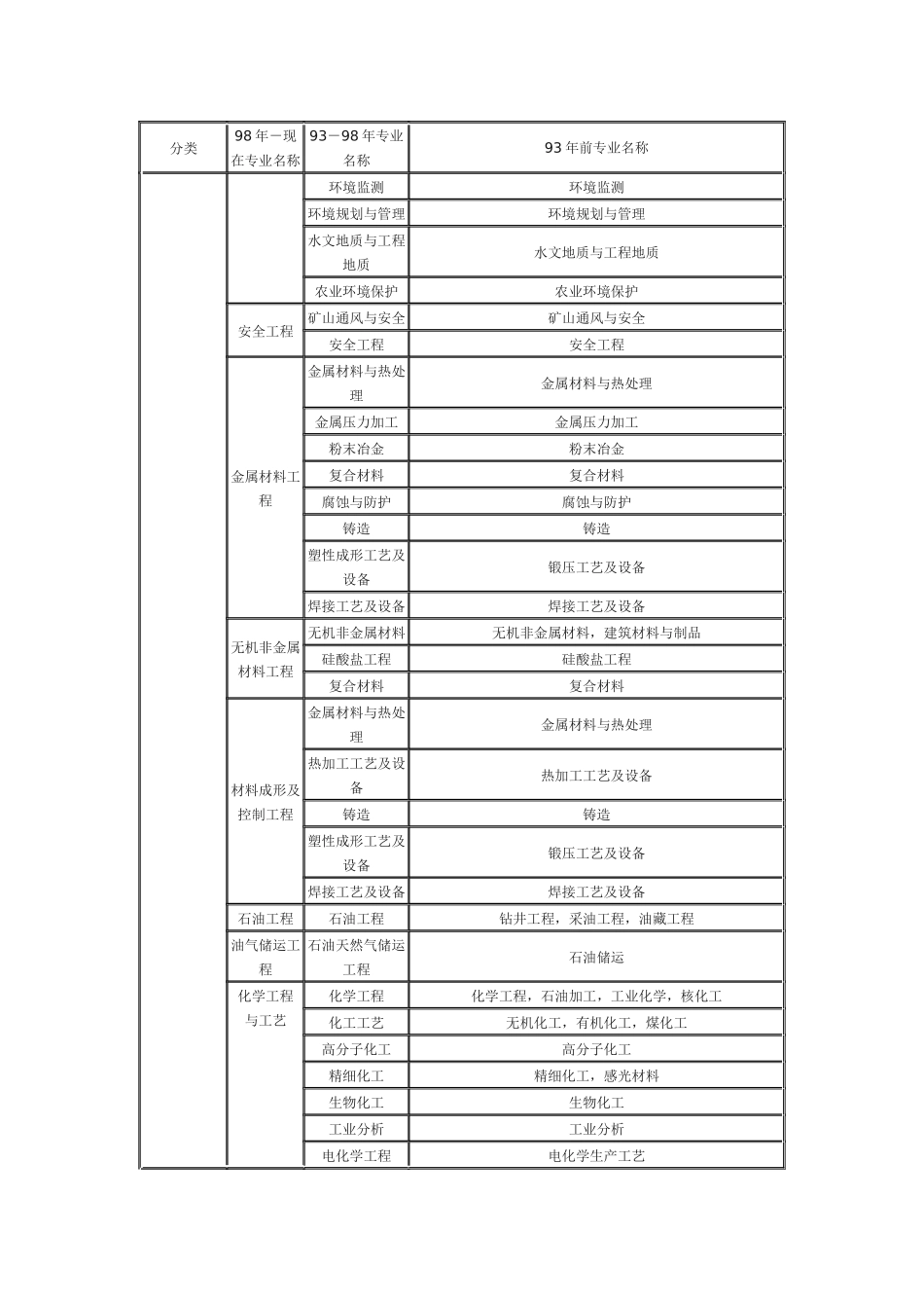 工程或工程经济类专业_第3页