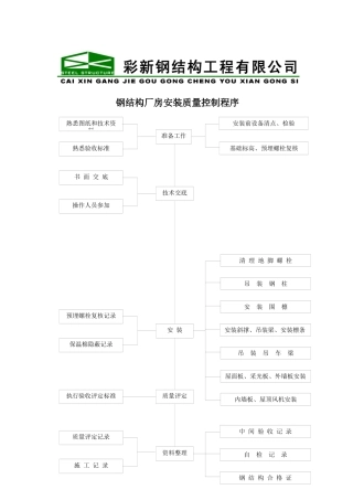 钢结构厂房安装质量控制程序