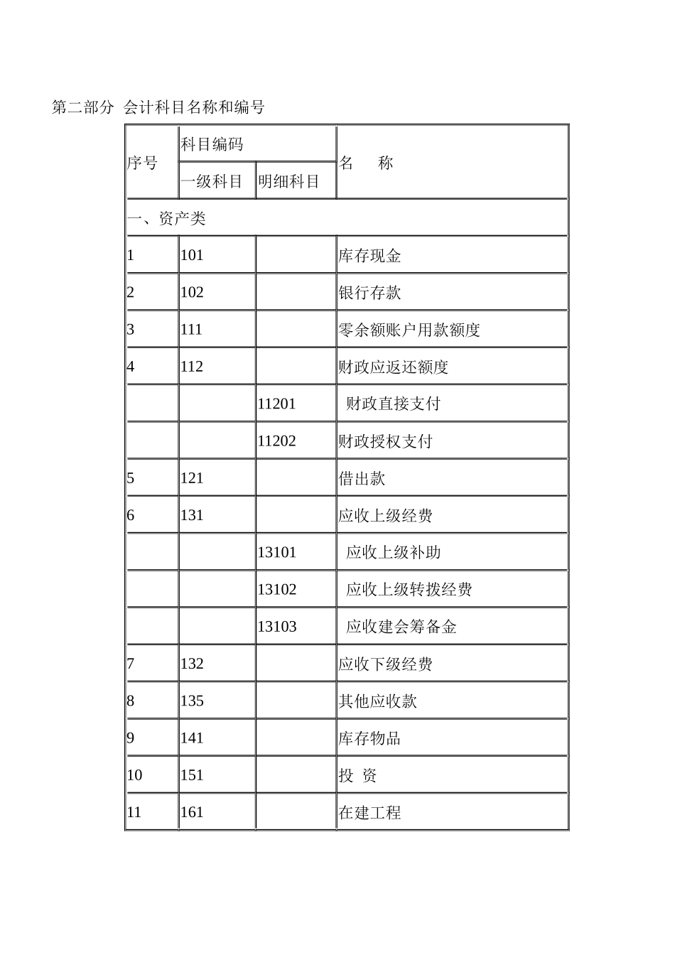 第二部分会计科目名称和编号_第1页